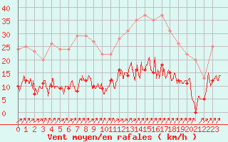 Courbe de la force du vent pour Besanon (25)