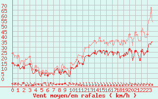 Courbe de la force du vent pour Le Havre - Octeville (76)