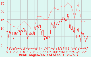 Courbe de la force du vent pour Dinard (35)