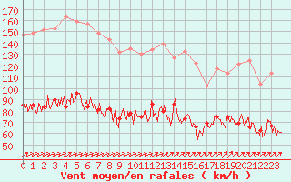 Courbe de la force du vent pour Ile Rousse (2B)