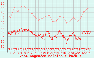 Courbe de la force du vent pour Le Havre - Octeville (76)