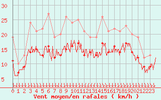 Courbe de la force du vent pour Landivisiau (29)