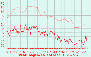 Courbe de la force du vent pour Boulogne (62)