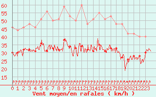 Courbe de la force du vent pour Blois (41)