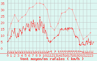 Courbe de la force du vent pour Embrun (05)