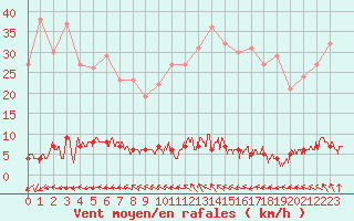 Courbe de la force du vent pour Chteau-Chinon (58)