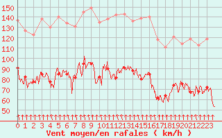 Courbe de la force du vent pour Mont-Aigoual (30)