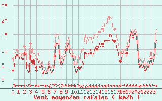 Courbe de la force du vent pour Ile Rousse (2B)