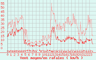 Courbe de la force du vent pour Brianon (05)