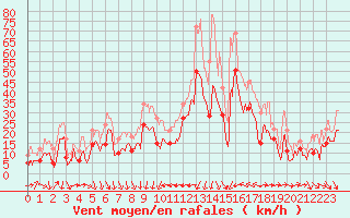 Courbe de la force du vent pour Nice (06)