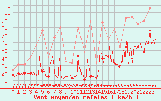 Courbe de la force du vent pour Brignogan (29)