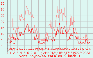 Courbe de la force du vent pour Rosans (05)