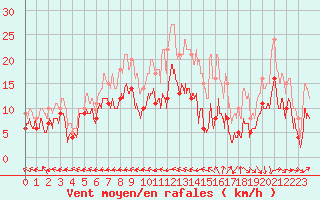 Courbe de la force du vent pour Saint-Dizier (52)