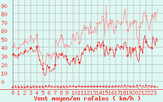 Courbe de la force du vent pour Porquerolles (83)