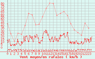 Courbe de la force du vent pour Formigures (66)