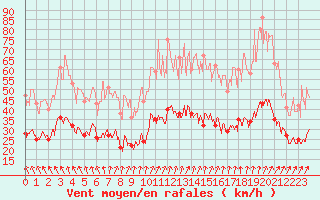 Courbe de la force du vent pour Lannion (22)