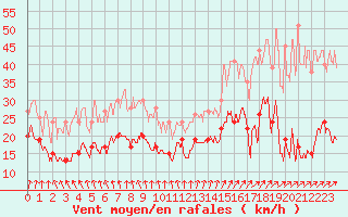 Courbe de la force du vent pour Cap de la Hve (76)