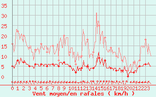 Courbe de la force du vent pour Chteau-Chinon (58)