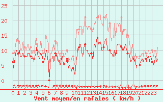 Courbe de la force du vent pour Bastia (2B)