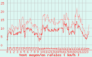 Courbe de la force du vent pour Saint-Brieuc (22)