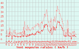 Courbe de la force du vent pour Brianon (05)