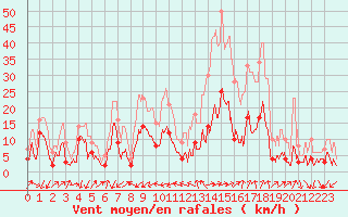 Courbe de la force du vent pour Embrun (05)