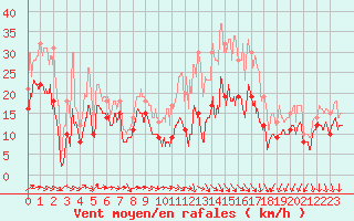 Courbe de la force du vent pour Montpellier (34)