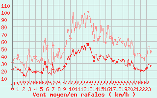 Courbe de la force du vent pour Saint-Brieuc (22)