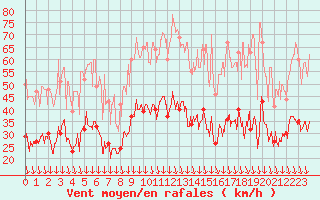 Courbe de la force du vent pour Aubenas - Lanas (07)