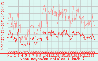 Courbe de la force du vent pour Ste (34)