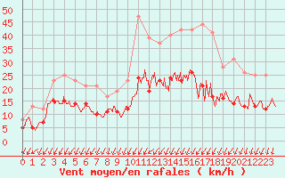 Courbe de la force du vent pour Mont-de-Marsan (40)