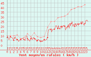 Courbe de la force du vent pour Toulouse-Blagnac (31)