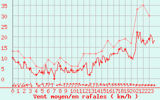 Courbe de la force du vent pour Dinard (35)