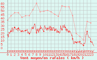 Courbe de la force du vent pour Le Luc - Cannet des Maures (83)