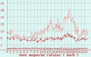 Courbe de la force du vent pour Chteau-Chinon (58)