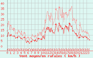 Courbe de la force du vent pour Bourges (18)