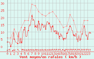 Courbe de la force du vent pour Cazaux (33)