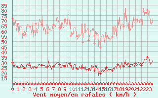 Courbe de la force du vent pour Cap Camarat (83)