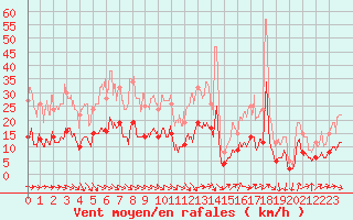 Courbe de la force du vent pour Nancy - Essey (54)