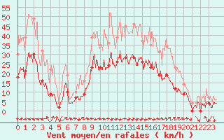 Courbe de la force du vent pour Le Luc - Cannet des Maures (83)