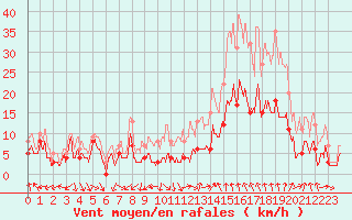 Courbe de la force du vent pour Orange (84)