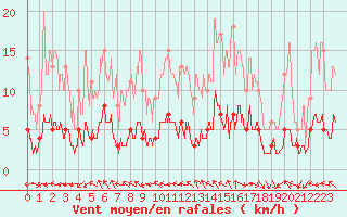 Courbe de la force du vent pour Aix-en-Provence (13)