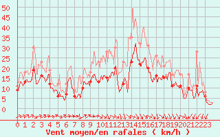 Courbe de la force du vent pour Bordeaux (33)