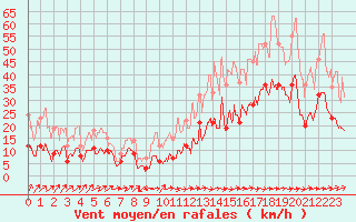 Courbe de la force du vent pour Le Luc - Cannet des Maures (83)