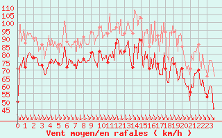 Courbe de la force du vent pour Cap Bar (66)