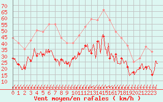 Courbe de la force du vent pour Cognac (16)