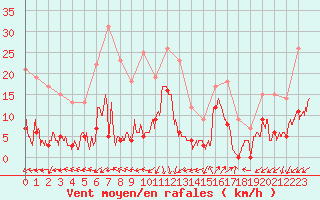 Courbe de la force du vent pour Saint-Auban (04)