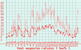 Courbe de la force du vent pour Solenzara - Base arienne (2B)