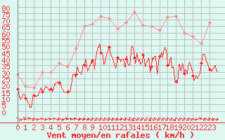 Courbe de la force du vent pour Le Luc - Cannet des Maures (83)