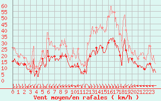 Courbe de la force du vent pour Cap Ferret (33)